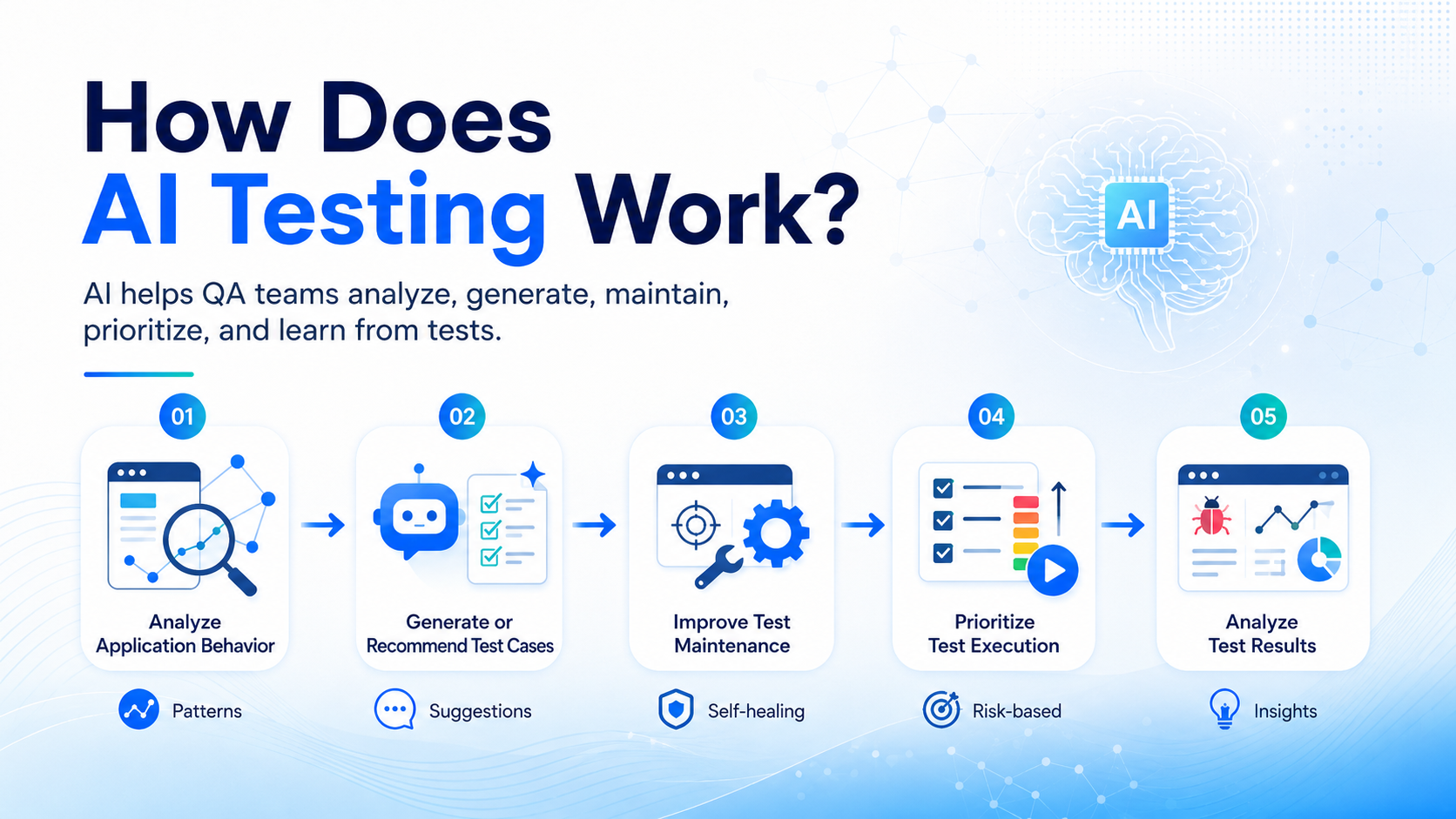 How Does AI Testing Work?